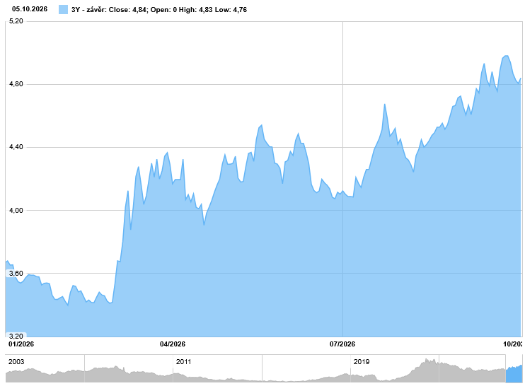 IRS rates 3 years YTD (CZK)